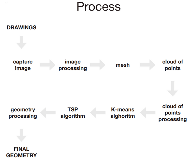 process process